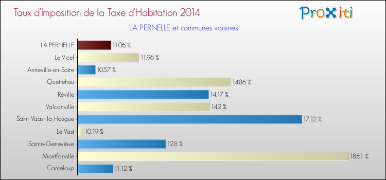 Taux d'imposition de la taxe d'habitation 2014 pour LA PERNELLE et les communes proches Comparaison des taux d'imposition de la taxe d'habitation 2014 pour LA PERNELLE et les communes voisines