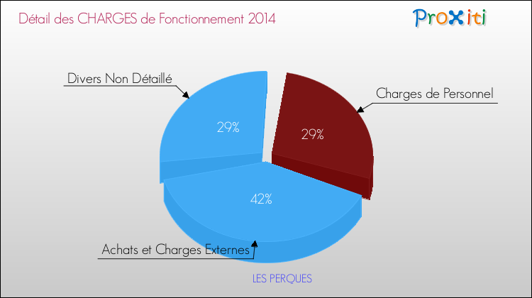 Décomposition des Charges de Fonctionnement 2014 de la commune de LES PERQUES Charges de Fonctionnement 2014 pour la commune de LES PERQUES