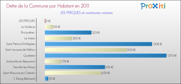 Dette par habitant de la commune en 2011 pour LES PERQUES et les communes proches Comparaison de la dette par habitant de la commune en 2011 pour LES PERQUES et les communes voisines