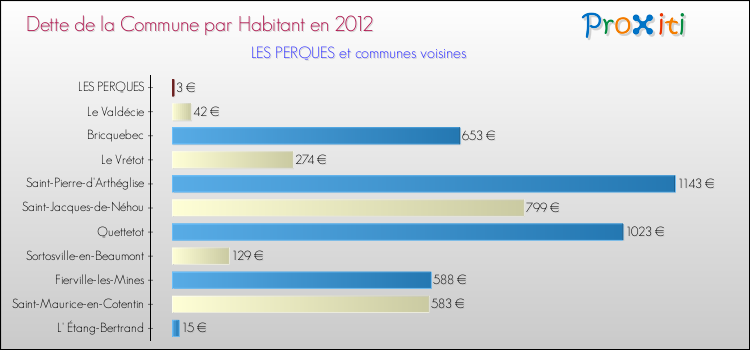 Dette par habitant de la commune en 2012 pour LES PERQUES et les communes proches Comparaison de la dette par habitant de la commune en 2012 pour LES PERQUES et les communes voisines