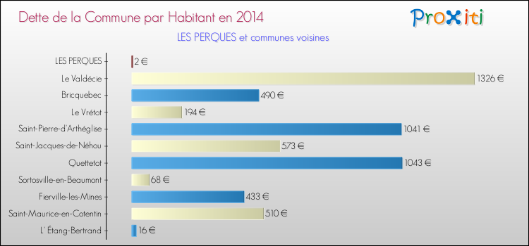 Dette par habitant de la commune en 2014 pour LES PERQUES et les communes proches Comparaison de la dette par habitant de la commune en 2014 pour LES PERQUES et les communes voisines