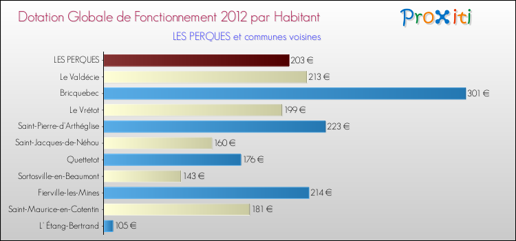 Montant des dotations globales de fonctionnement DGF par Habitant pour LES PERQUES et les communes proches Comparaison des des dotations globales de fonctionnement DGF par habitant pour LES PERQUES et les communes voisines