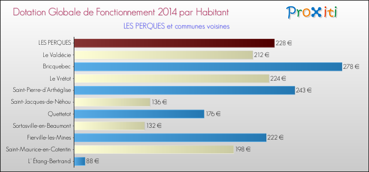Montant des dotations globales de fonctionnement DGF par Habitant pour LES PERQUES et les communes proches en 2014. Comparaison des des dotations globales de fonctionnement DGF par habitant pour LES PERQUES et les communes voisines en 2014.