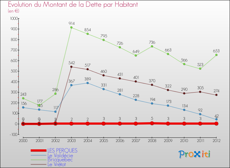 Evolution de la dette par habitant pour la commune de LES PERQUES et les communes proches de 2000 à 2012 Comparaison de la dette par habitant pour LES PERQUES et les communes voisines de 2000 à 2012