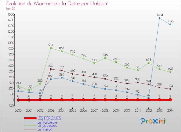 Evolution de la dette par habitant pour la commune de LES PERQUES et les communes proches de 2000 à 2014 Comparaison de la dette par habitant pour LES PERQUES et les communes voisines de 2000 à 2014