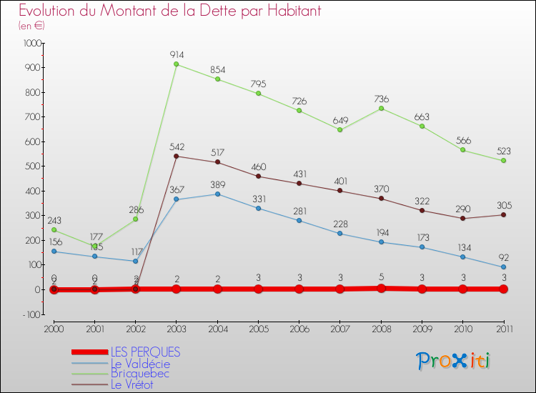 Evolution de la dette par habitant pour la commune de LES PERQUES et les communes proches Comparaison de la dette par habitant pour LES PERQUES et les communes voisines