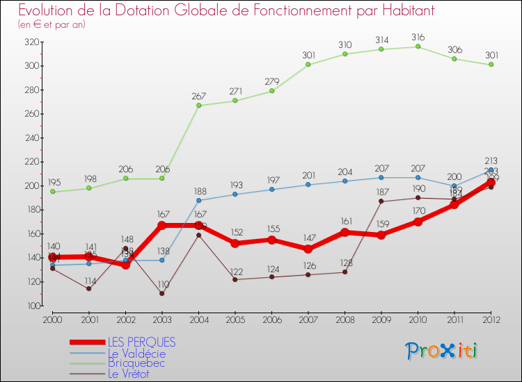 Evolution et montant de la dotation globale de fonctionnement par Habitant pour LES PERQUES et les communes proches Comparaison des dotations globales de fonctionnement par habitant pour LES PERQUES et les communes voisines