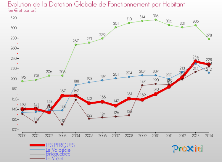 Evolution et montant de la dotation globale de fonctionnement par Habitant pour LES PERQUES et les communes proches de 2000 à 2014. Comparaison des dotations globales de fonctionnement par habitant pour LES PERQUES et les communes voisines de 2000 à 2014.