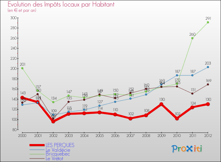 Evolution et montant des impôts locaux par Habitant pour LES PERQUES et les communes proches Comparaison des impôts locaux par habitant pour LES PERQUES et les communes voisines