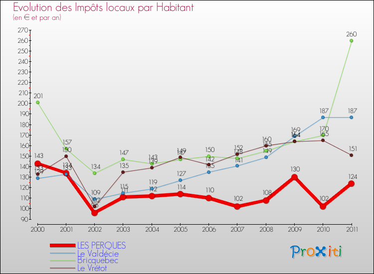 Evolution et montant des impôts locaux par Habitant pour LES PERQUES et les communes proches Comparaison des impôts locaux par habitant pour LES PERQUES et les communes voisines