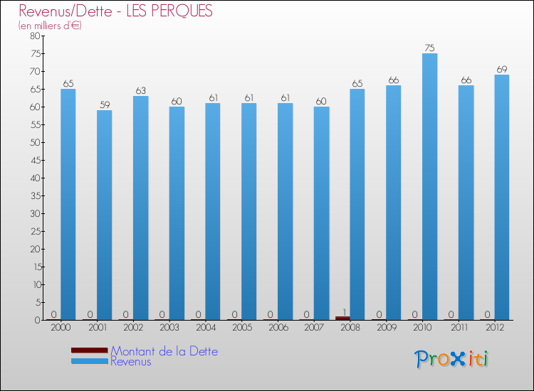 Evolution comparée de la dette et des revenus pour la commune de LES PERQUES de 2000 à 2012 Comparaison de la dette et des revenus pour LES PERQUES de 2000 à 2012