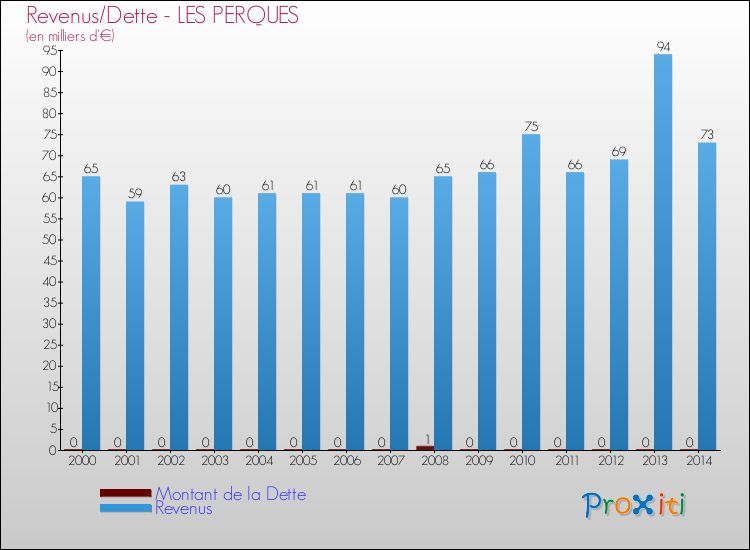 Evolution comparée de la dette et des revenus pour la commune de LES PERQUES de 2000 à 2014 Comparaison de la dette et des revenus pour LES PERQUES de 2000 à 2014