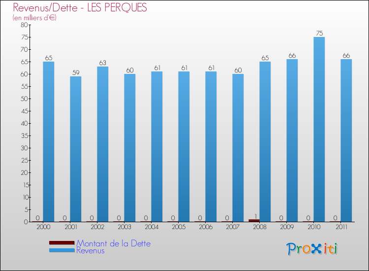 Evolution comparée de la dette et des revenus pour la commune de LES PERQUES de 2000 à 2011 Comparaison de la dette et des revenus pour LES PERQUES de 2000 à 2011
