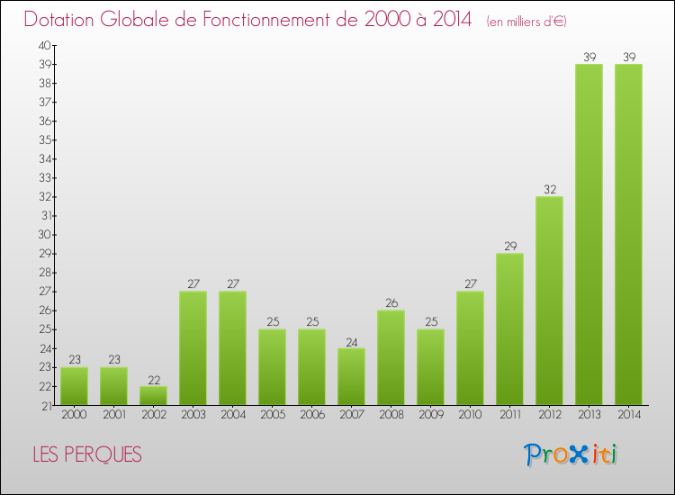 Evolution du montant de la Dotation Globale de Fonctionnement pour la commune de LES PERQUES de 2000 à 2014 Evolution du montant de la Dotation Globale de Fonctionnement pour LES PERQUES de 2000 à 2014