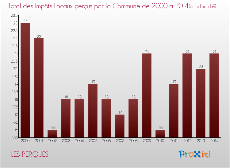 Evolution des Impôts Locaux pour la commune de LES PERQUES de 2000 à 2014 Evolution des Impôts Locaux pour LES PERQUES de 2000 à 2014