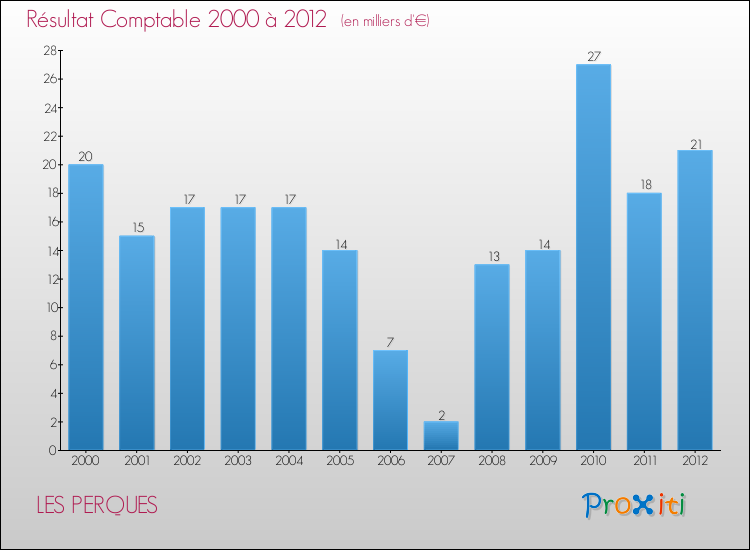 Evolution du résultat comptable pour la commune de LES PERQUES de 2000 à 2012 Evolution du résultat comptable pour LES PERQUES de 2000 à 2012