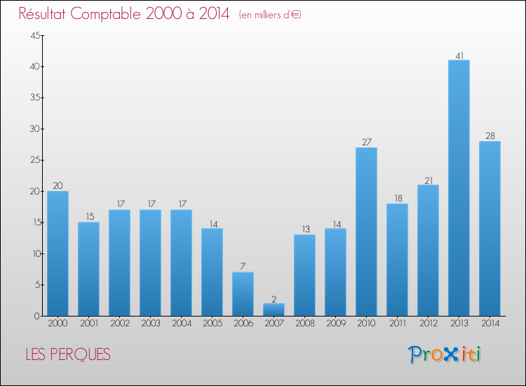 Evolution du résultat comptable pour la commune de LES PERQUES de 2000 à 2014 Evolution du résultat comptable pour LES PERQUES de 2000 à 2014