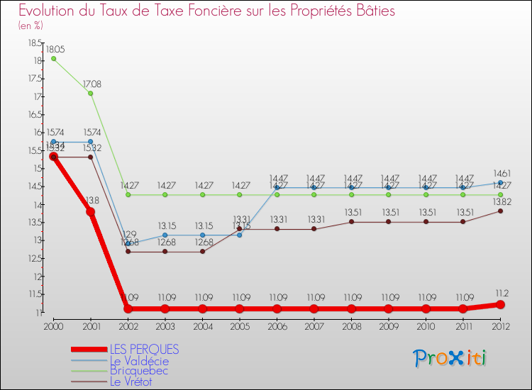 Evolution du taux de la taxe foncière sur le bati pour LES PERQUES et les communes proches de 2000 à 2012 Comparaison des taux de taxe foncière sur le bati pour LES PERQUES et les communes voisines de 2000 à 2012