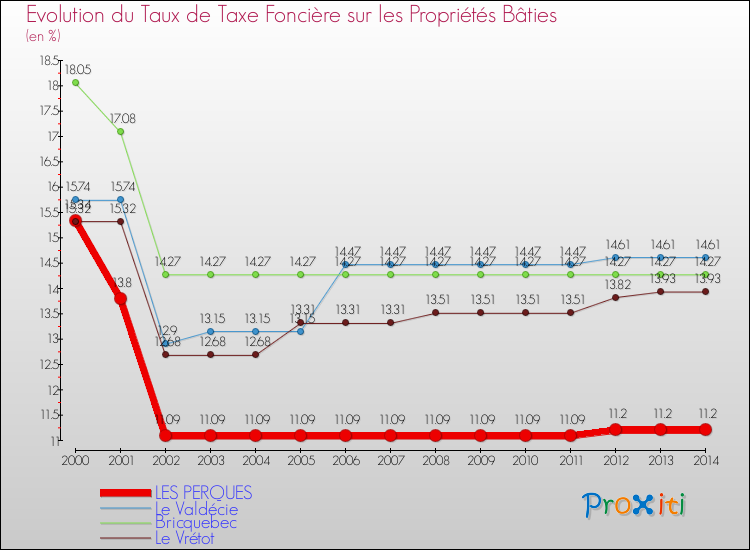 Evolution du taux de la taxe foncière sur le bati pour LES PERQUES et les communes proches de 2000 à 2014 Comparaison des taux de taxe foncière sur le bati pour LES PERQUES et les communes voisines de 2000 à 2014