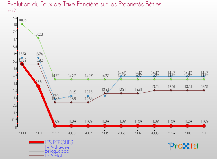 Evolution du taux de la taxe foncière sur le bati pour LES PERQUES et les communes proches Comparaison des taux de taxe foncière sur le bati pour LES PERQUES et les communes voisines