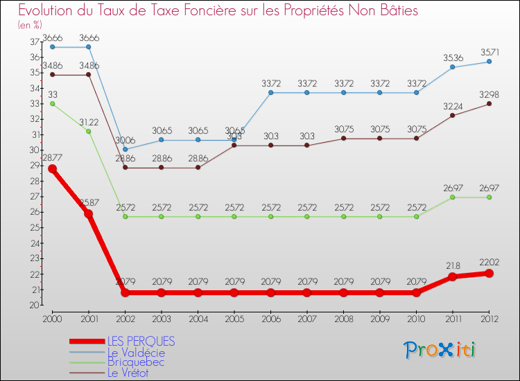 Evolution du taux de la taxe foncière sur les immeubles et terrains non batis pour LES PERQUES et les communes proches de 2000 à 2012 Comparaison des taux de la taxe foncière sur les immeubles et terrains non batis pour LES PERQUES et les communes voisines de 2000 à 2012
