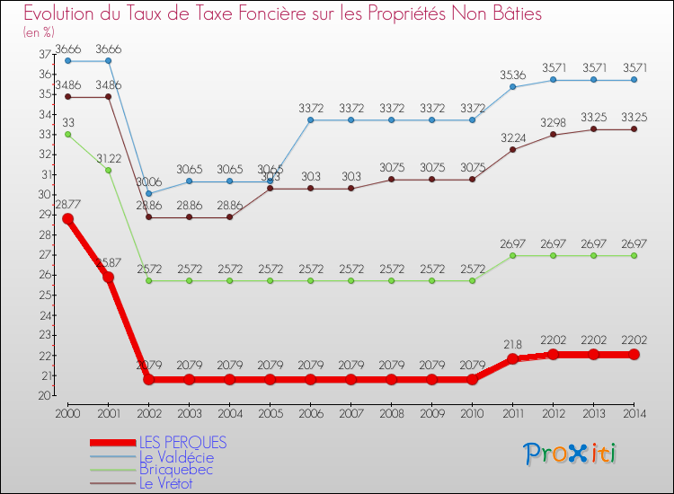 Evolution du taux de la taxe foncière sur les immeubles et terrains non batis pour LES PERQUES et les communes proches de 2000 à 2014 Comparaison des taux de la taxe foncière sur les immeubles et terrains non batis pour LES PERQUES et les communes voisines de 2000 à 2014