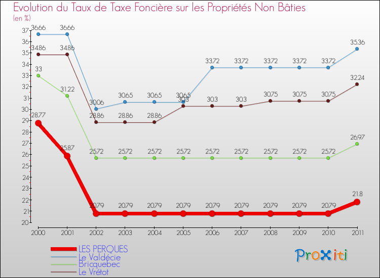 Evolution du taux de la taxe foncière sur les immeubles et terrains non batis pour LES PERQUES et les communes proches Comparaison des taux de la taxe foncière sur les immeubles et terrains non batis pour LES PERQUES et les communes voisines