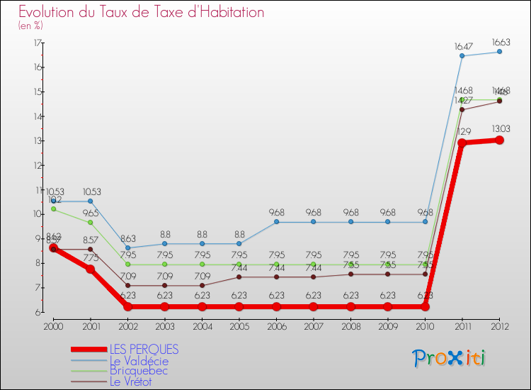Evolution du taux de la taxe d'habitation pour LES PERQUES et les communes proches Comparaison des taux de la taxe d'habitation pour LES PERQUES et les communes voisines