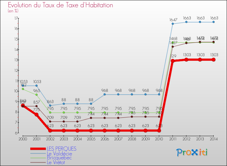 Evolution du taux de la taxe d'habitation pour LES PERQUES et les communes proches de 2000 à 2014 Comparaison des taux de la taxe d'habitation pour LES PERQUES et les communes voisines de 2000 à 2014