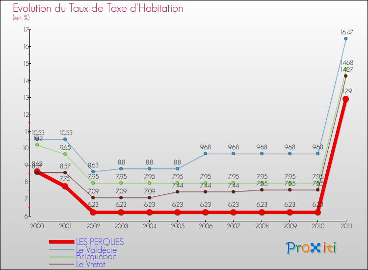 Evolution du taux de la taxe d'habitation pour LES PERQUES et les communes proches Comparaison des taux de la taxe d'habitation pour LES PERQUES et les communes voisines