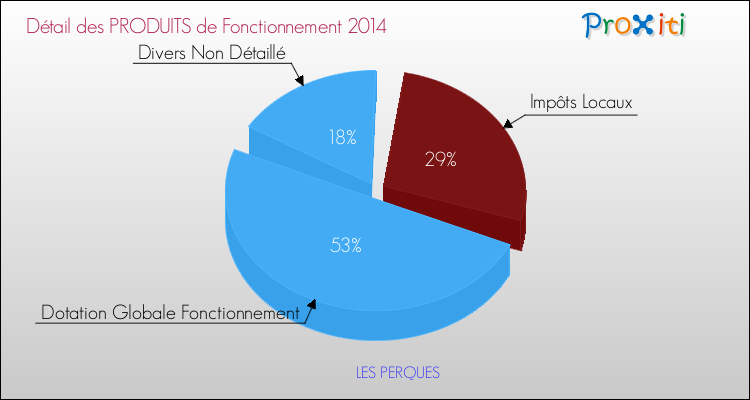 Décomposition du Budget de Fonctionnement 2014 de la commune de LES PERQUES Budget de Fonctionnement 2014 pour la commune de LES PERQUES