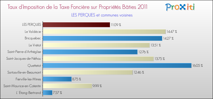 Taux d'imposition de la taxe foncière sur le bati 2011 pour LES PERQUES et les communes proches Comparaison des taux d'imposition de la taxe foncière sur le bati 2011 pour LES PERQUES et les communes voisines