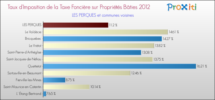 Taux d'imposition de la taxe foncière sur le bati 2012 pour LES PERQUES et les communes proches Comparaison des taux d'imposition de la taxe foncière sur le bati 2012 pour LES PERQUES et les communes voisines