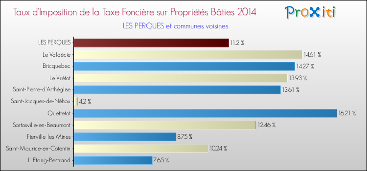 Taux d'imposition de la taxe foncière sur le bati 2014 pour LES PERQUES et les communes proches Comparaison des taux d'imposition de la taxe foncière sur le bati 2014 pour LES PERQUES et les communes voisines