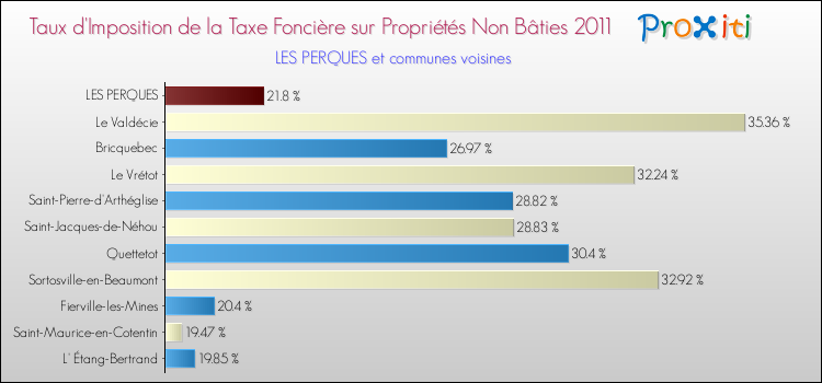 Taux d'imposition de la taxe foncière sur les immeubles et terrains non batis 2011 pour LES PERQUES et les communes proches Comparaison des taux d'imposition de la taxe foncière sur les immeubles et terrains non batis 2011 pour LES PERQUES et les communes voisines