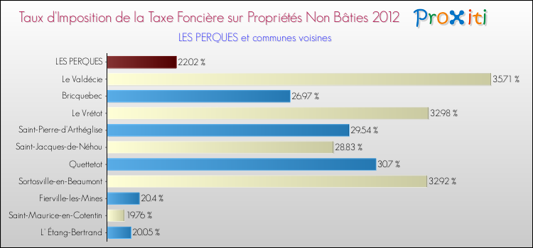 Taux d'imposition de la taxe foncière sur les immeubles et terrains non batis 2012 pour LES PERQUES et les communes proches Comparaison des taux d'imposition de la taxe foncière sur les immeubles et terrains non batis 2012 pour LES PERQUES et les communes voisines
