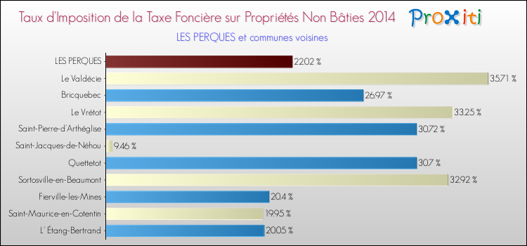 Taux d'imposition de la taxe foncière sur les immeubles et terrains non batis 2014 pour LES PERQUES et les communes proches Comparaison des taux d'imposition de la taxe foncière sur les immeubles et terrains non batis 2014 pour LES PERQUES et les communes voisines
