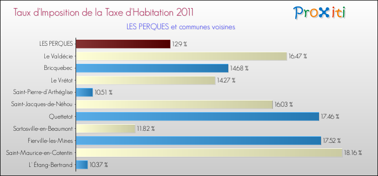 Taux d'imposition de la taxe d'habitation 2011 pour LES PERQUES et les communes proches Comparaison des taux d'imposition de la taxe d'habitation 2011 pour LES PERQUES et les communes voisines