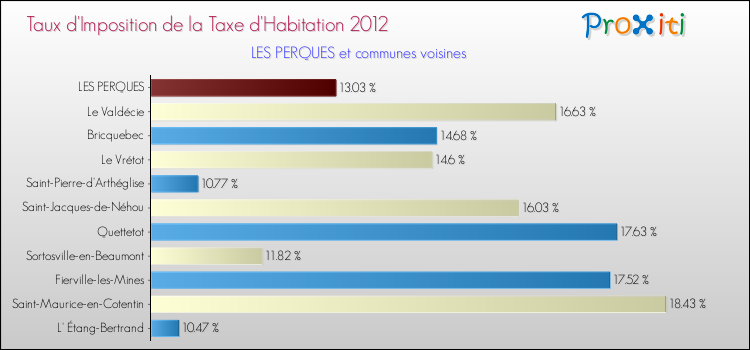 Taux d'imposition de la taxe d'habitation 2012 pour LES PERQUES et les communes proches Comparaison des taux d'imposition de la taxe d'habitation 2012 pour LES PERQUES et les communes voisines