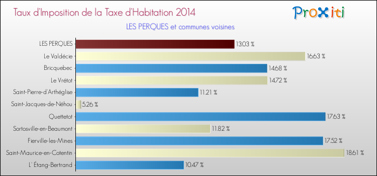 Taux d'imposition de la taxe d'habitation 2014 pour LES PERQUES et les communes proches Comparaison des taux d'imposition de la taxe d'habitation 2014 pour LES PERQUES et les communes voisines