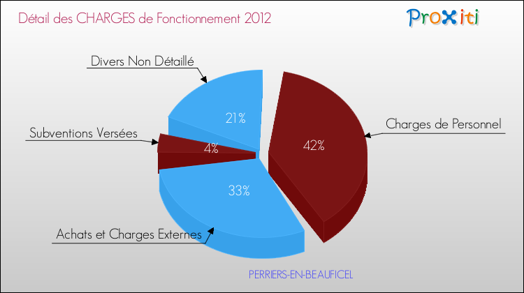 Décomposition des Charges de Fonctionnement 2012 de la commune de PERRIERS-EN-BEAUFICEL Charges de Fonctionnement 2012 pour la commune de PERRIERS-EN-BEAUFICEL
