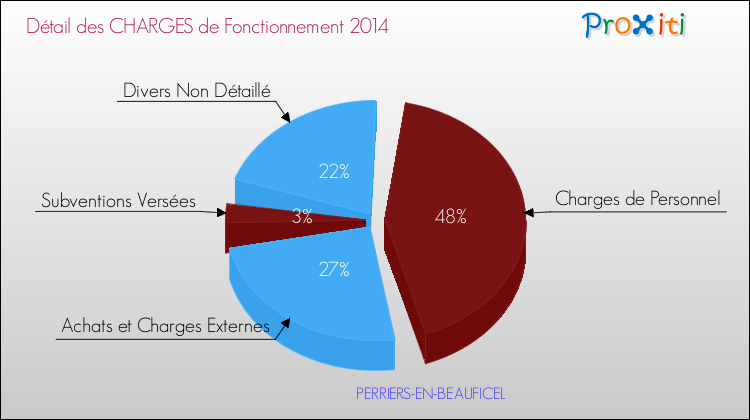 Décomposition des Charges de Fonctionnement 2014 de la commune de PERRIERS-EN-BEAUFICEL Charges de Fonctionnement 2014 pour la commune de PERRIERS-EN-BEAUFICEL