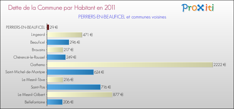 Dette par habitant de la commune en 2011 pour PERRIERS-EN-BEAUFICEL et les communes proches Comparaison de la dette par habitant de la commune en 2011 pour PERRIERS-EN-BEAUFICEL et les communes voisines