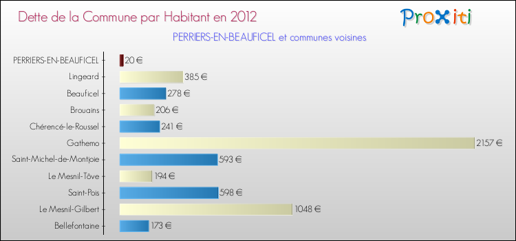 Dette par habitant de la commune en 2012 pour PERRIERS-EN-BEAUFICEL et les communes proches Comparaison de la dette par habitant de la commune en 2012 pour PERRIERS-EN-BEAUFICEL et les communes voisines