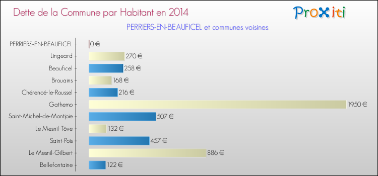 Dette par habitant de la commune en 2014 pour PERRIERS-EN-BEAUFICEL et les communes proches Comparaison de la dette par habitant de la commune en 2014 pour PERRIERS-EN-BEAUFICEL et les communes voisines