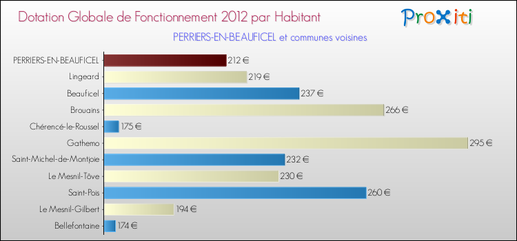 Montant des dotations globales de fonctionnement DGF par Habitant pour PERRIERS-EN-BEAUFICEL et les communes proches Comparaison des des dotations globales de fonctionnement DGF par habitant pour PERRIERS-EN-BEAUFICEL et les communes voisines