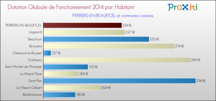 Montant des dotations globales de fonctionnement DGF par Habitant pour PERRIERS-EN-BEAUFICEL et les communes proches en 2014. Comparaison des des dotations globales de fonctionnement DGF par habitant pour PERRIERS-EN-BEAUFICEL et les communes voisines en 2014.