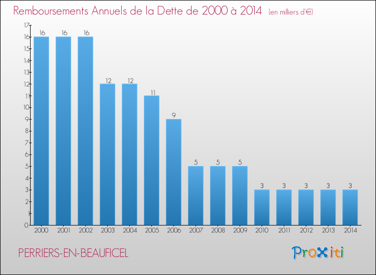 Evolution de l'annuité de la dette pour la commune de PERRIERS-EN-BEAUFICEL de 2000 à 2014 Annuités de la dette pour PERRIERS-EN-BEAUFICEL de 2000 à 2014