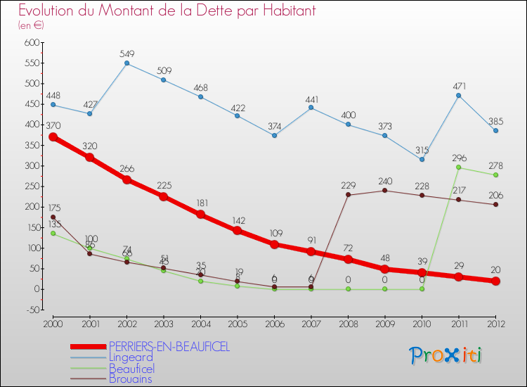Evolution de la dette par habitant pour la commune de PERRIERS-EN-BEAUFICEL et les communes proches de 2000 à 2012 Comparaison de la dette par habitant pour PERRIERS-EN-BEAUFICEL et les communes voisines de 2000 à 2012