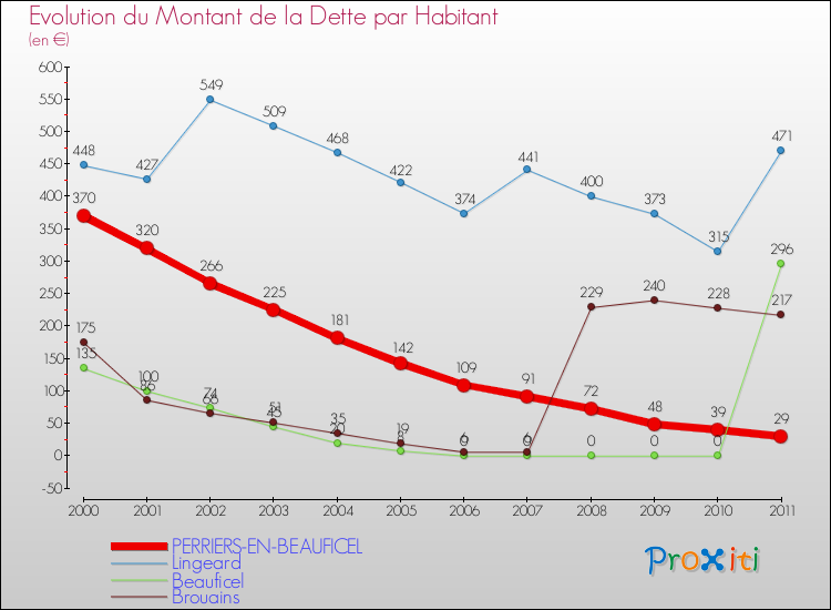 Evolution de la dette par habitant pour la commune de PERRIERS-EN-BEAUFICEL et les communes proches Comparaison de la dette par habitant pour PERRIERS-EN-BEAUFICEL et les communes voisines